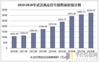 2018年武漢市房地產(chǎn)開(kāi)發(fā)投資、施工、銷(xiāo)售情況及價(jià)格走勢(shì)分析